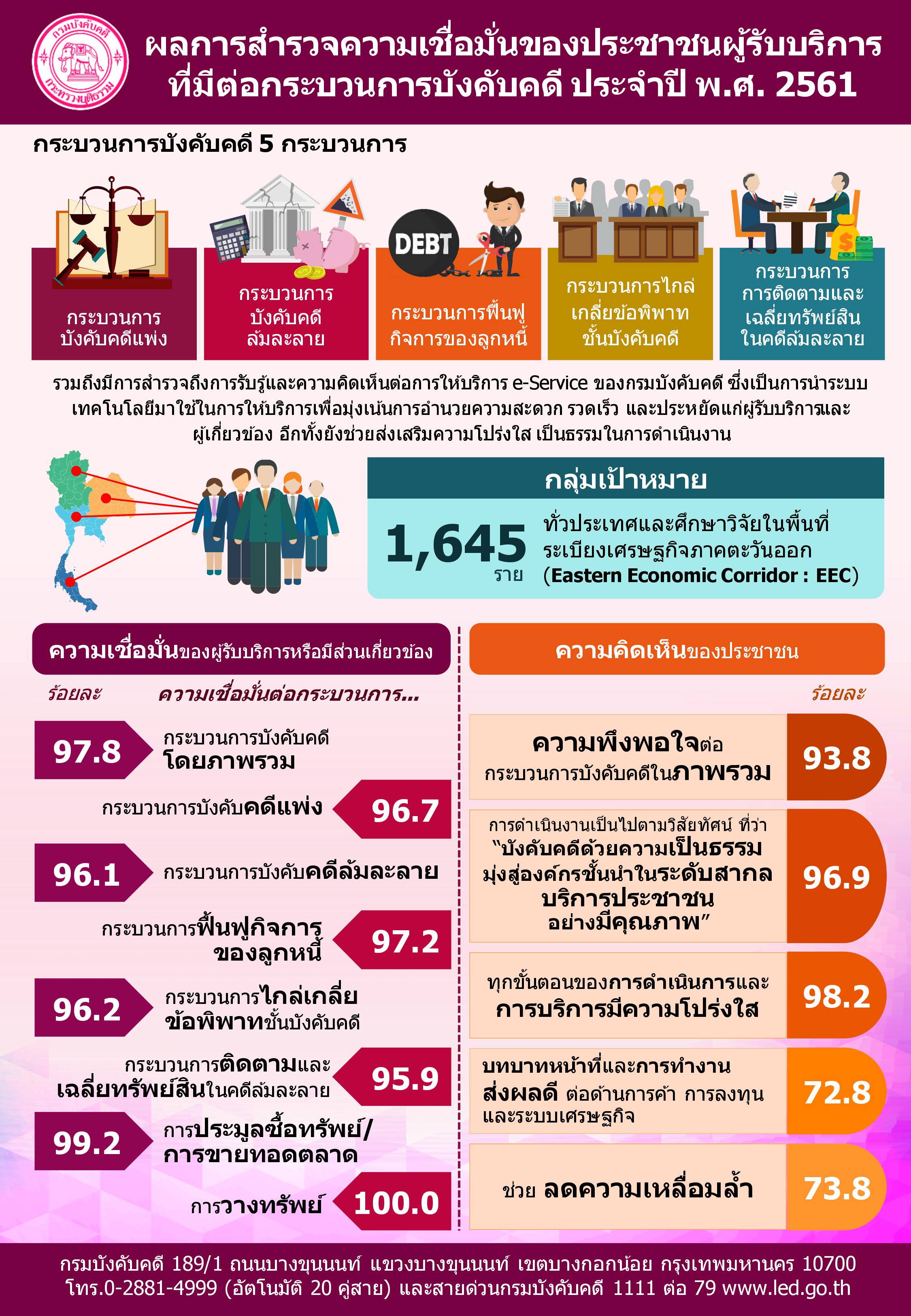 ﻿ผลการสำรวจความเชื่อมั่นของประชาชนผู้รับบริการที่มีต่อกระบวนการบังคับคดี ประจำปี พ.ศ. 2561